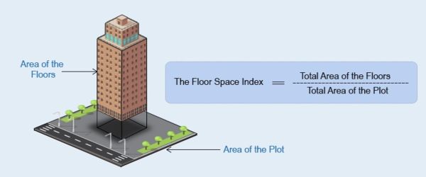 Understanding FSI in Real Estate: A Comprehensive Guide